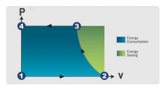P-V diagram