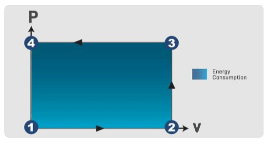 P-V diagram 