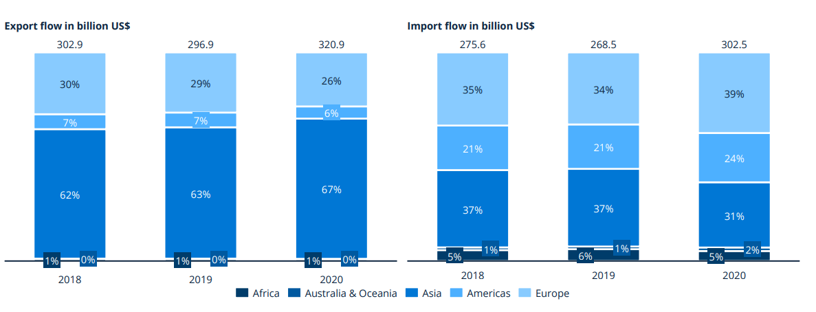 lmport flow in billion Uss