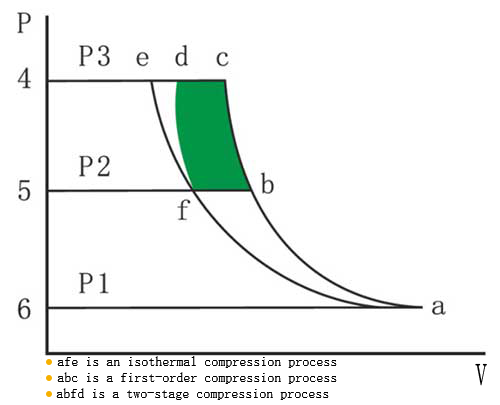 Compression process