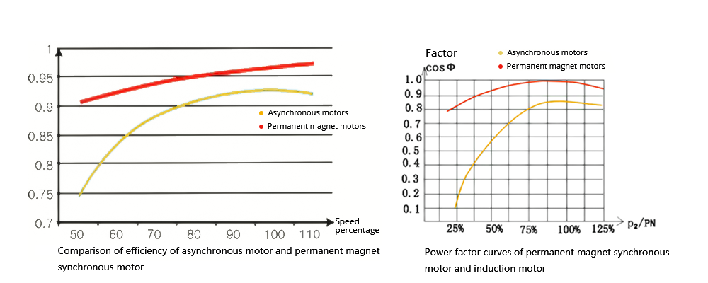 Energy efficient air compressor power factor and efficiency