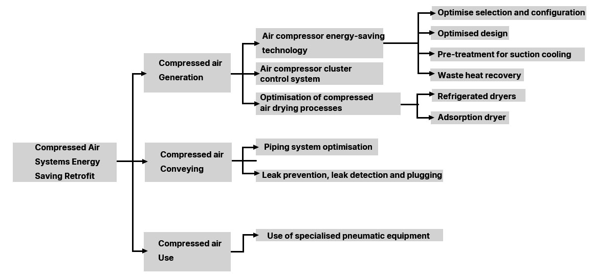 Compressed Air Systems Energy Saving Retrofit
