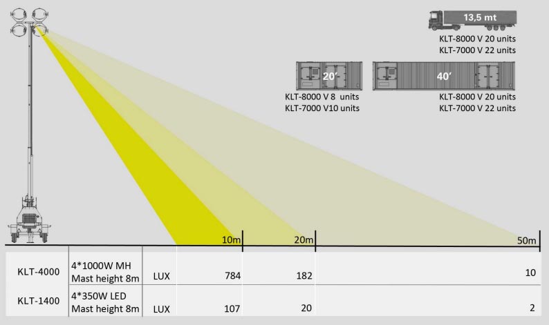 KLT series light tower data