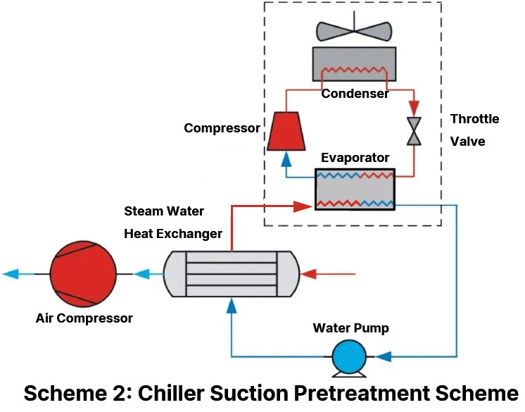 Chiller Suction Pretreatment Scheme
