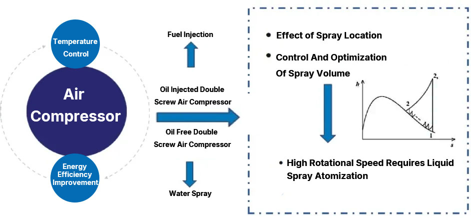 Air Compressor Cooling/Heat Recovery