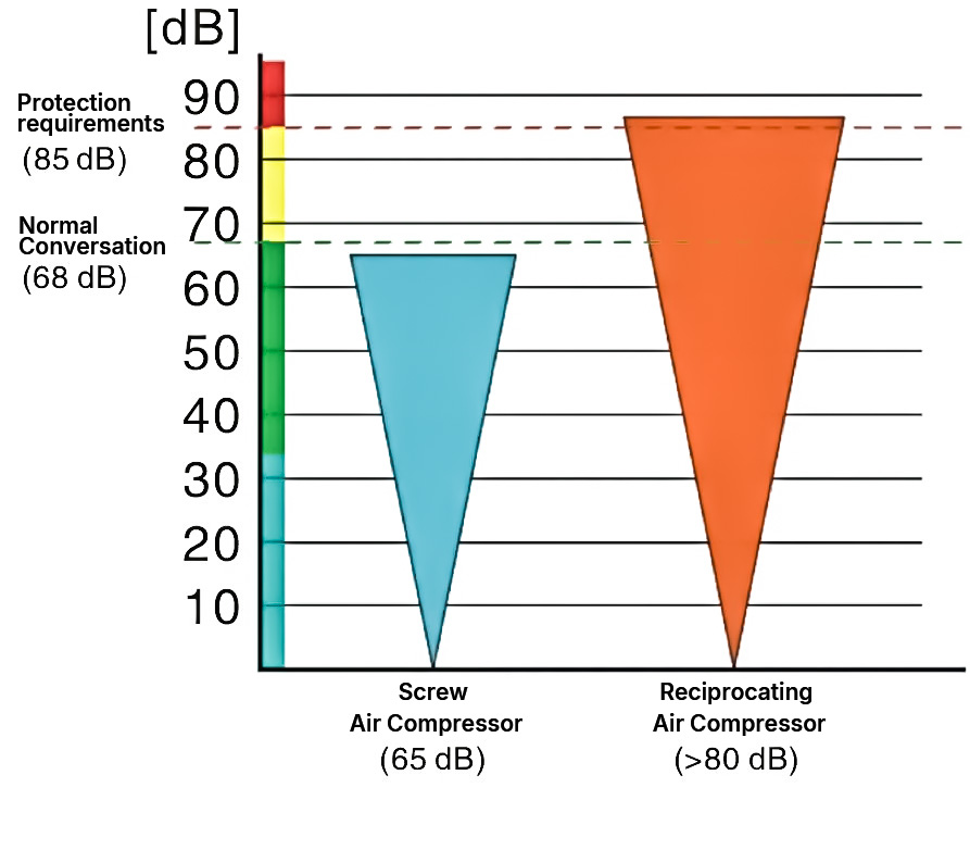 Comparison of noise and vibration between screw air compressor and reciprocating air compressor