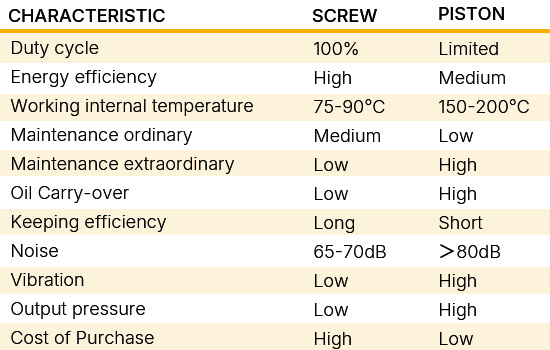 Comparison of screw air compressor and reciprocating air compressor parameters