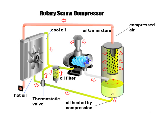 Screw Air Compressor Filtration Flow Chart