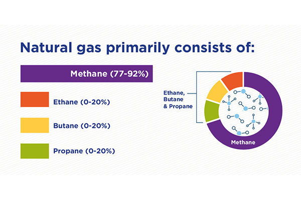 Main components of compressing natural gas