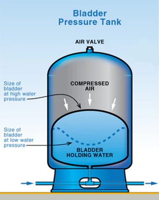 why should you drain water from compressed air tanks