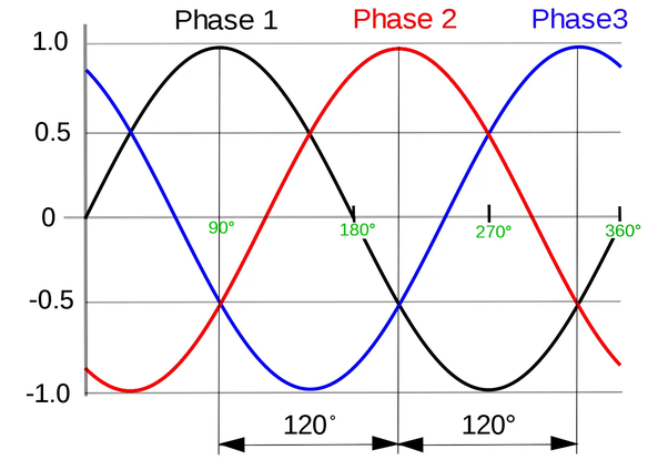 3-Phase power
