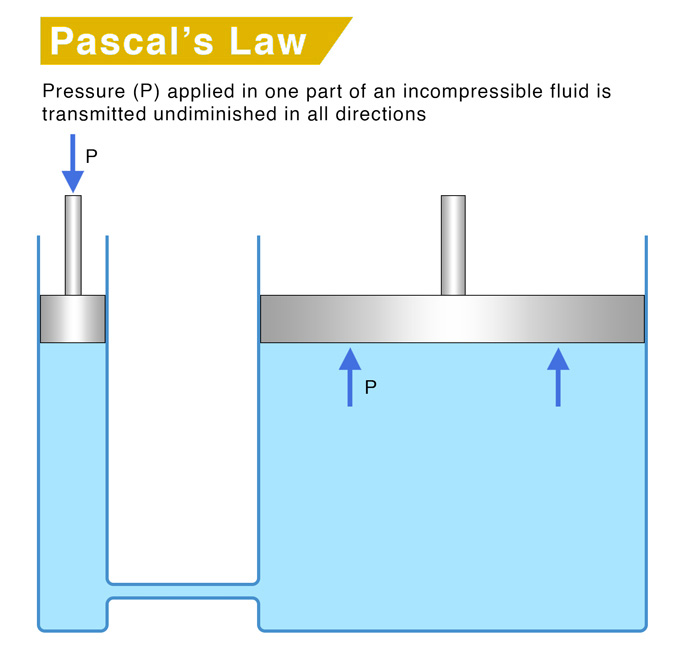 Pascal’s Law