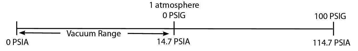 What is PSI