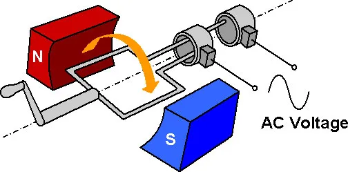 electromagnetic induction