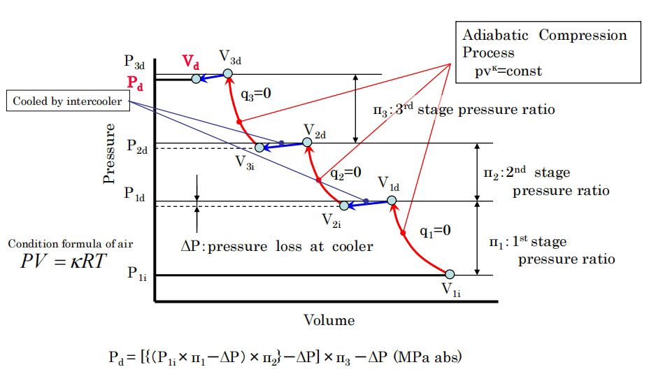Adiabatic compression process