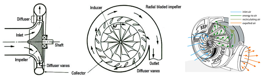 Centrifugal blower working principle
