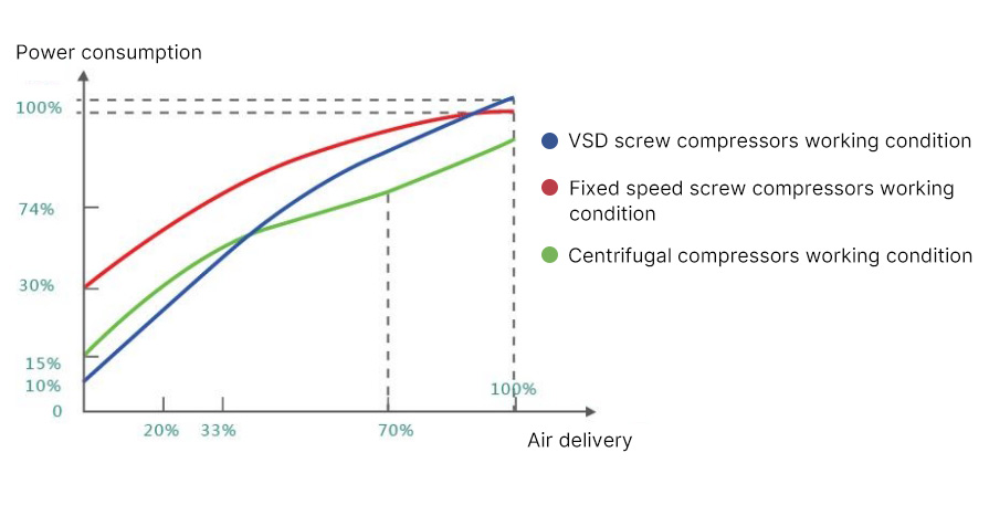 Centrifugal compressor and screw compressor comparison