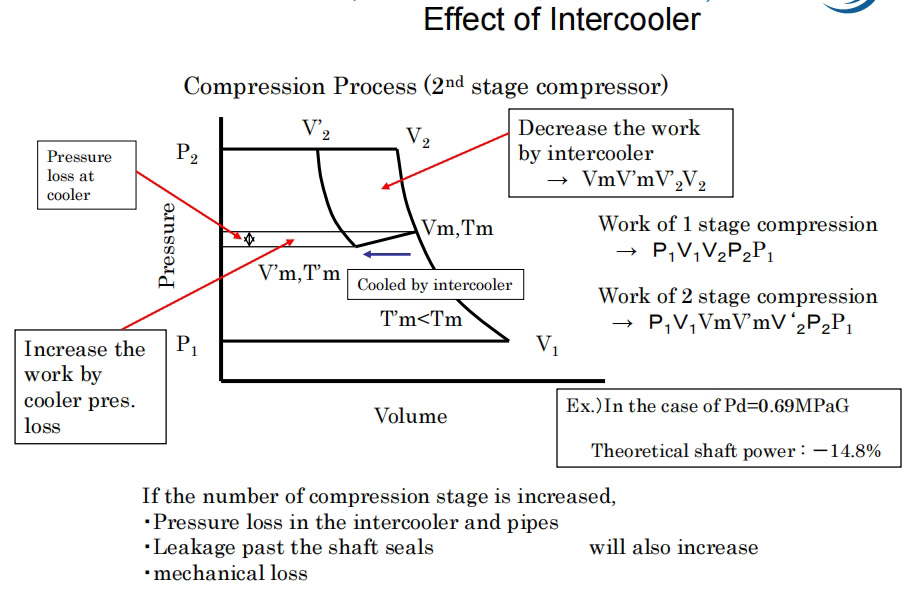 Effectiveness of centrifugal air compressor intercoolers