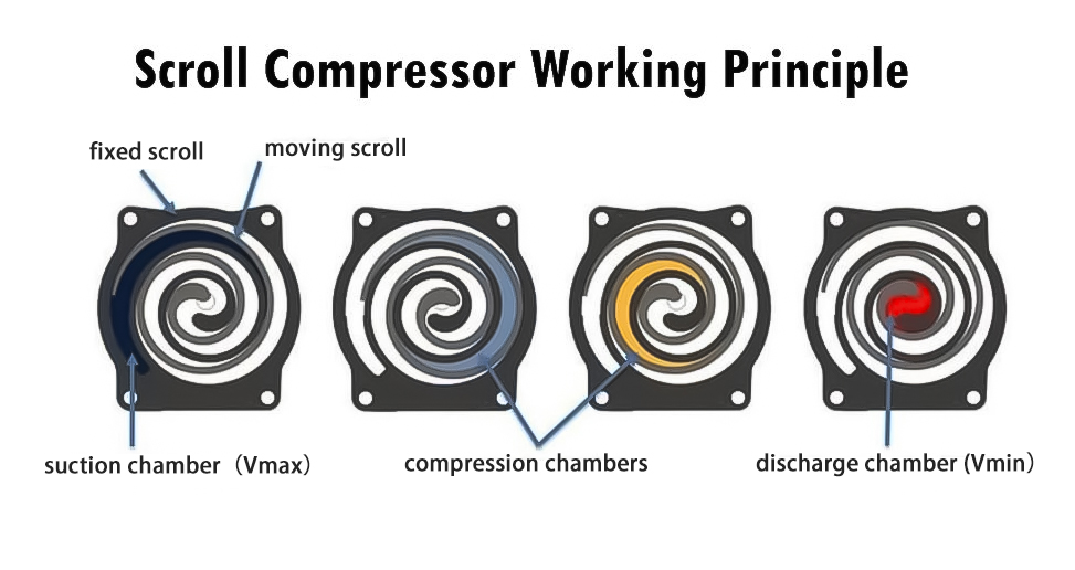 Kotech Scroll compressor working principle
