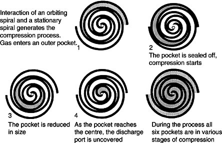 Scroll compressor working steps