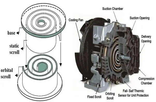Structure characteristics of scroll compressor