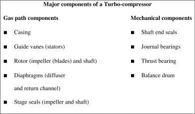 Major components of turbo compressor