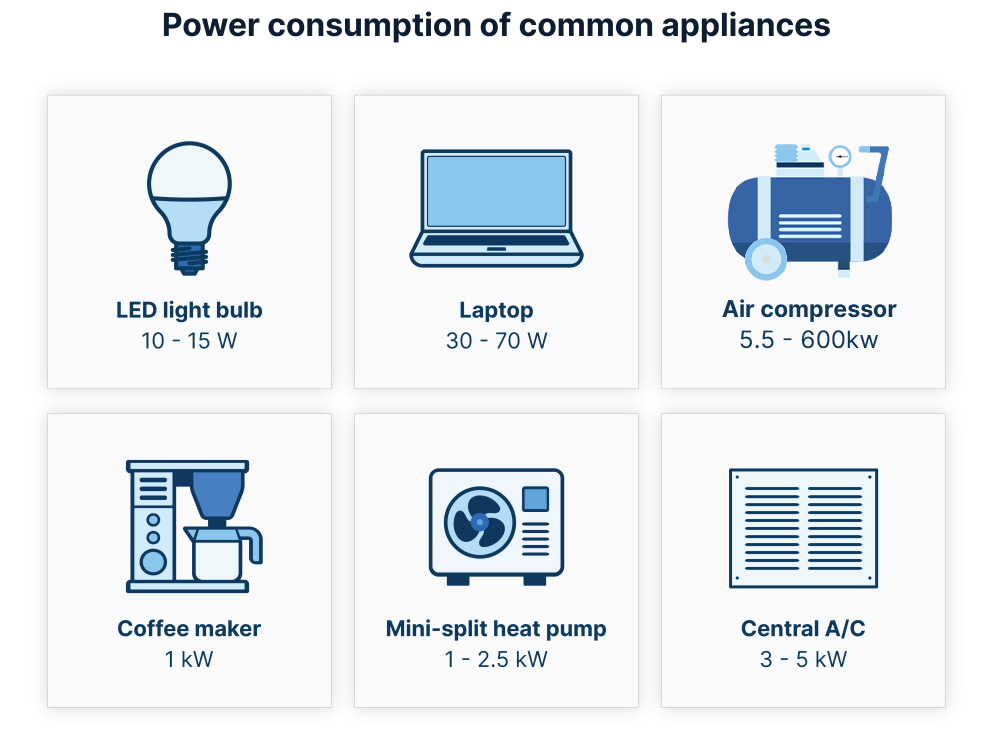 Power consumption of common appliances