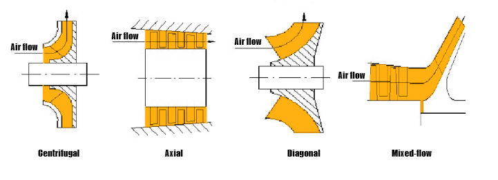 difference between axial and centrifugal compressor