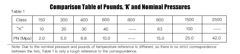 Comparison Table of Pounds, ‘K’ and Nominal Pressures