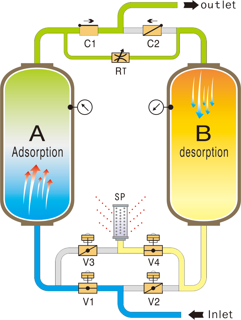 Desiccant air dryer working principle