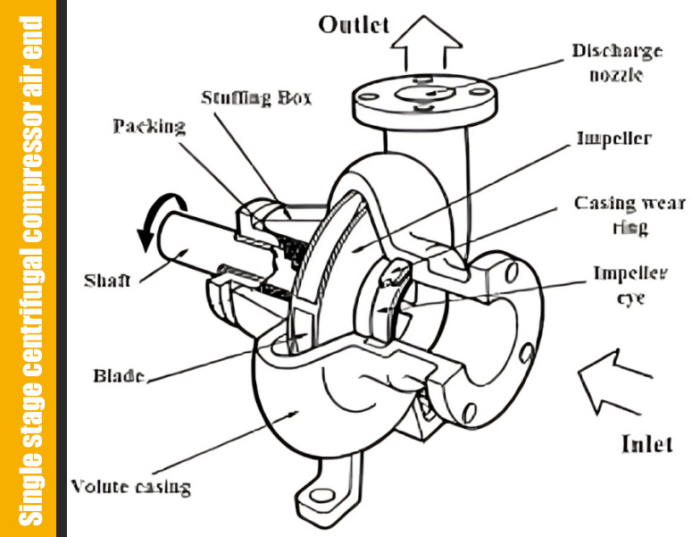 Single stage centrifugal compressor air end