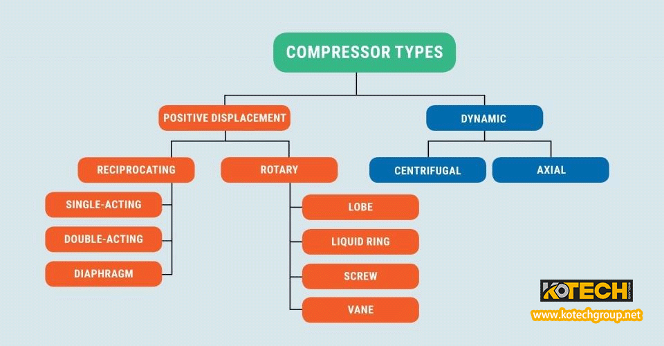 Types of compressor