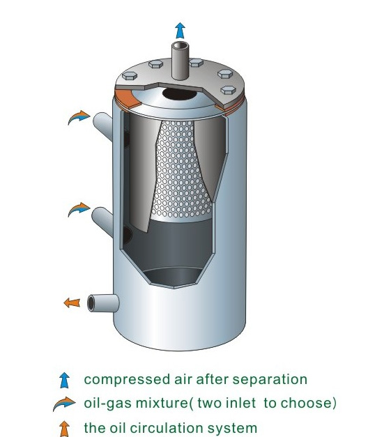 Working principle of air oil filter