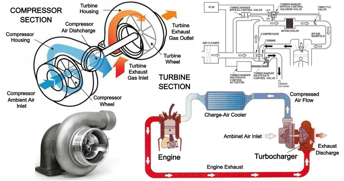 Turbo air compressor for car