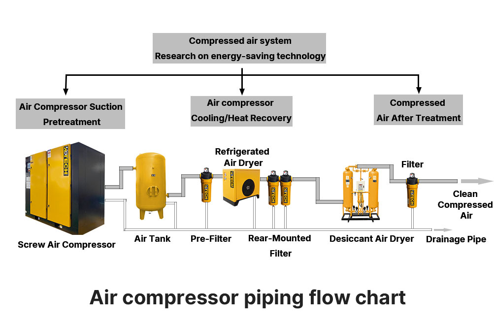 Air compressor piping flow chart