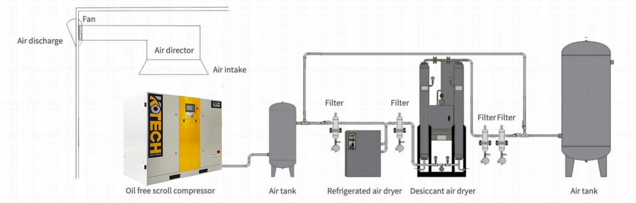 Good compressed air system layout design
