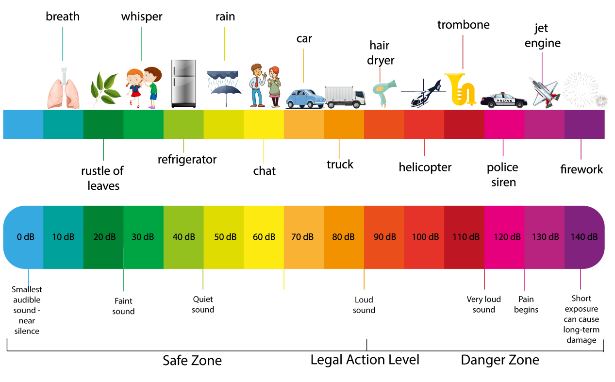 What do different dB levels feel like